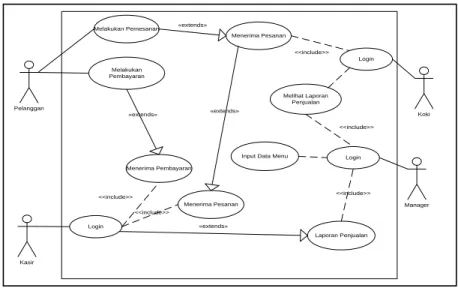 Gambar 1. Use Case Diagram    