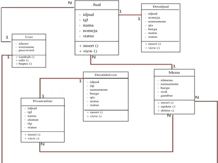 Gambar 4. Class Diagram Pemesanan Menu Makanan Android  3.2  Tampilan Website  
