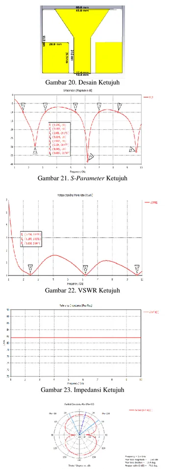 Gambar 21. S-Parameter Ketujuh 