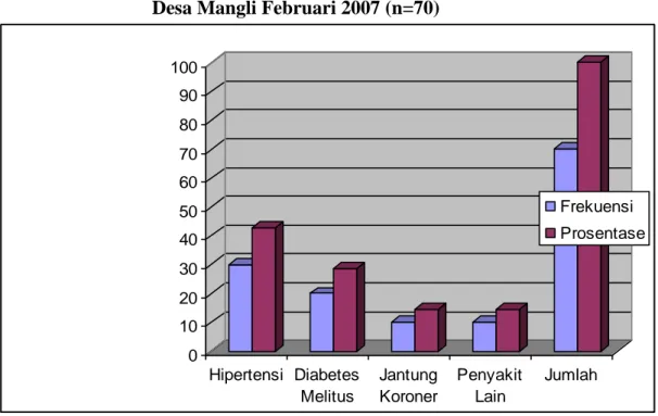 Grafik  4.3  Distribusi  Frekuensi  Kategori  Penyakit  pada  Lansia  di  Desa  Mangli Februari 2017 (n=70)  020406080100120 Hipertensi Diabetes Melitus JantungKoroner PenyakitLain Jumlah Frekuensi Prosentase
