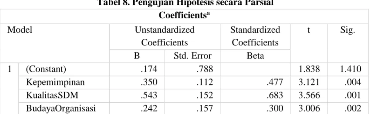 Tabel 8. Pengujian Hipotesis secara Parsial  Coefficients a Model  Unstandardized  Coefficients  Standardized Coefficients  t  Sig