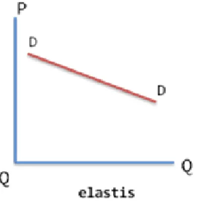 Gambar  8 permintaan elastis 