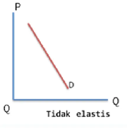 Gambar  9 Permintaan tidak elastis 