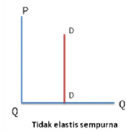 Gambar  12 Permintaan elastis sempurna 