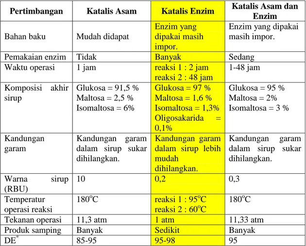 Tabel 1.3 Perbandingan Beberapa Proses Hidrolisa Pati menjadi Glukosa 