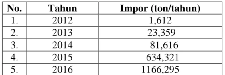 Gambar 1.1 Grafik Impor Sirup Fruktosa Indonesia  1.2.2.  Kapasitas Minimum-Maksimum 