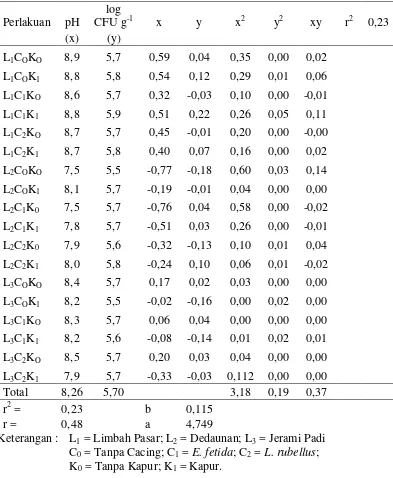 Tabel 54. Hubungan antara populasi aktinomisetes (log CFU g-1                ) dengan pH  vermicompost pada amatan minggu ke - 0