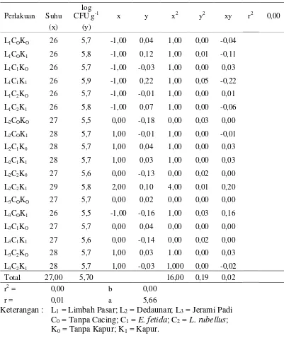 Tabel 56. Hubungan antara populasi aktinomisetes (log CFU g-1                ) dengan suhu  vermicompost pada amatan minggu ke - 0