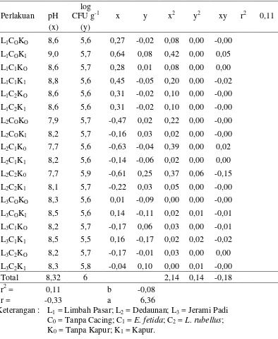Tabel 58. Hubungan antara populasi aktinomisetes (log CFU g-1                ) dengan pH  vermicompost  pada amatan minggu ke - 1