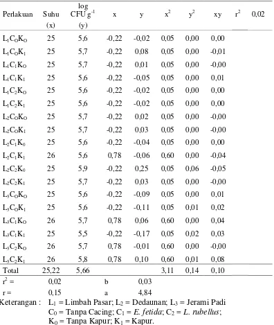 Tabel 60. Hubungan antara populasi aktinomisetes (log CFU g-1                ) dengan suhu  vermicompost pada amatan minggu ke - 1