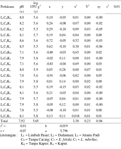 Tabel 62. Hubungan antara populasi aktinomisetes (log CFU g-1                ) dengan pH  vermicompost pada amatan minggu ke - 8