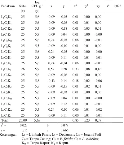 Tabel 64. Hubungan antara populasi aktinomisetes (log CFU g-1                ) dengan suhu  vermicompost pada amatan minggu ke - 8