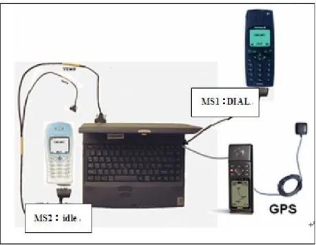Gambar 3.2 Koneksi Perangkat Pendukung Drive Test 