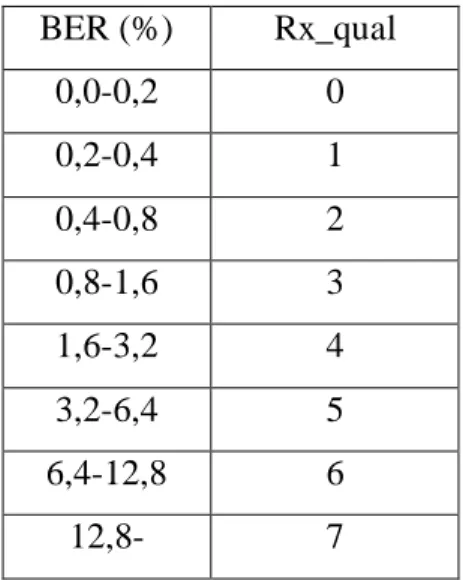 Tabel 3.1 BER to Rx_qual calculation 
