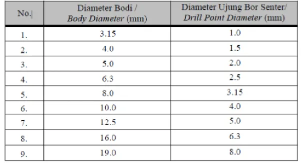 Tabel 4. Standar ukuran bor center radius (Sumber:www.gurupujaz.com) 