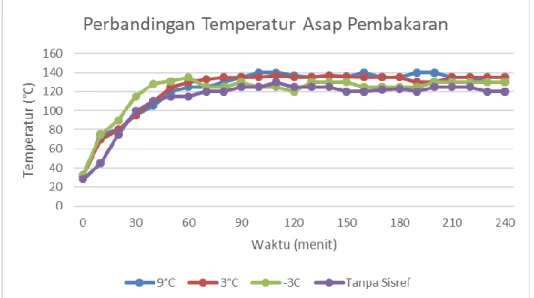 Gambar 5.  Grafik Perbandingan Temperatur Asap Pembakaran 