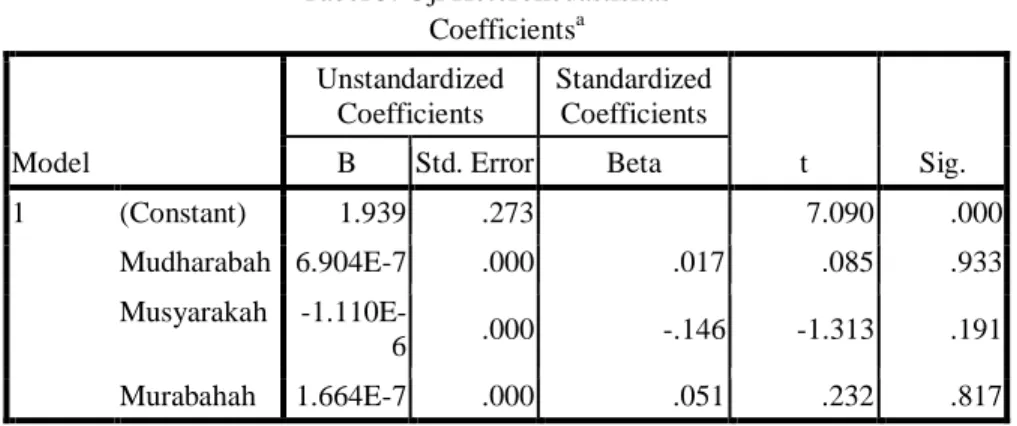 Tabel 3. Uji Heterokedastisitas  Coefficients a Model  Unstandardized Coefficients  Standardized Coefficients  t  Sig