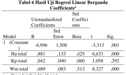 Tabel 6 Hasil Uji Regresi Linear Berganda  Coefficients a Model  Unstandardized Coefficients  Std  Coefficients  t  Sig
