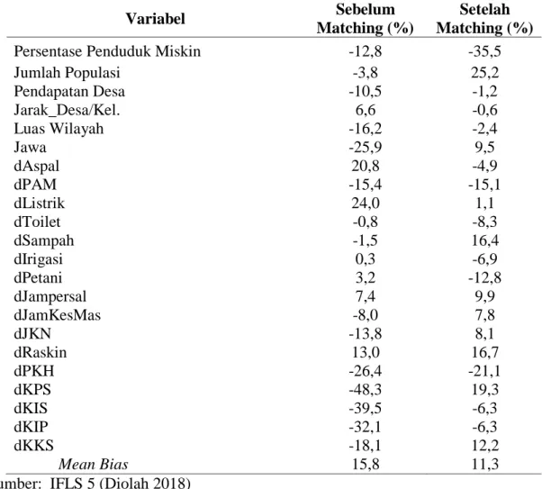 Tabel 1.6 Hasil Uji Bias Terstandar Dari NN With Replacement Matching 
