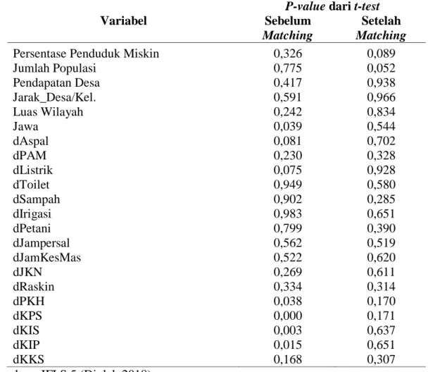 Tabel 1.7 Uji Beda Rata-Rata Sebelum dan Sesudah Matching (t-test) 
