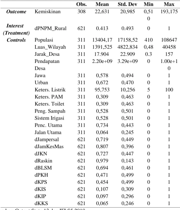 Tabel 1.1 Ringkasan Statistik Data Penelitian 