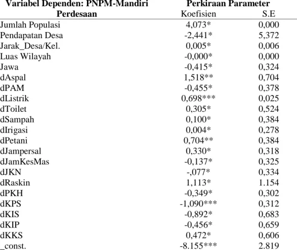Tabel 1.5 Logit PNPM-Mandiri Perdesaan 