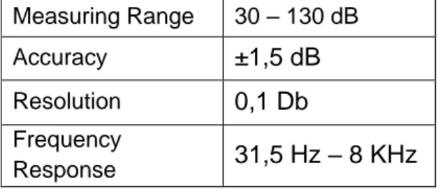 Tabel 2.1 Spesifikasi Sound Level Meter  Measuring Range  30 – 130 dB  Accuracy  ±1,5 dB Resolution  0,1 Db Frequency  Response  31,5 Hz – 8 KHz 2.3  Teknik Pengukuran 