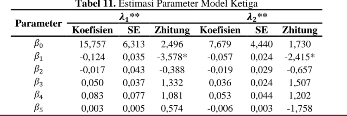 Tabel 10. Estimasi Parameter Model Kedua 