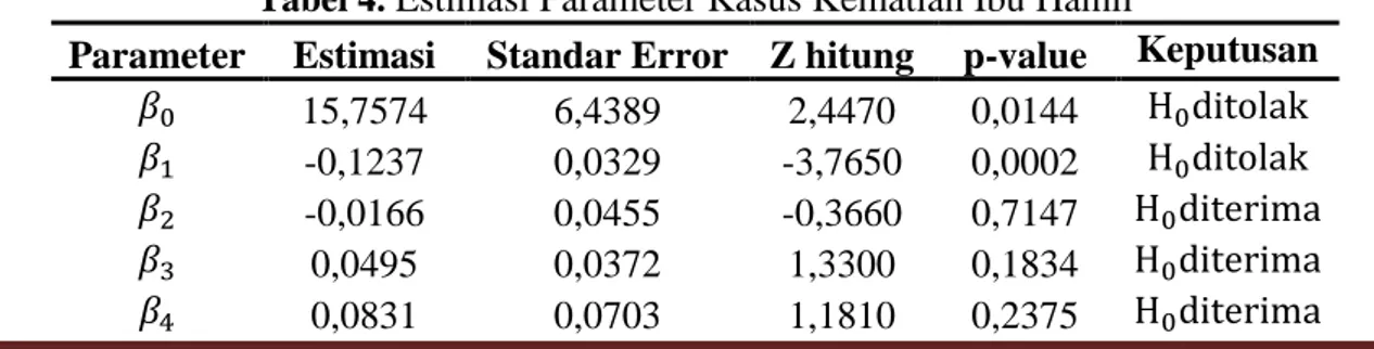 Tabel 4.  Estimasi Parameter Kasus Kematian Ibu Hamil 