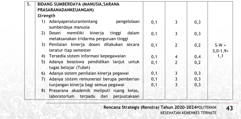 Grafik Analisis SWOT Bidang Kemahasiswaan 