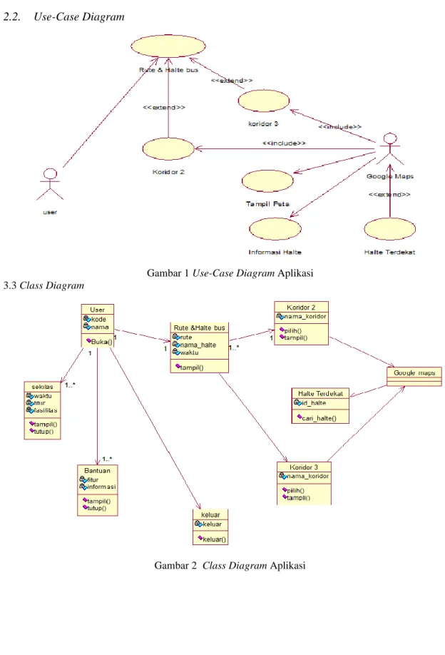 Gambar 1 Use-Case Diagram Aplikasi  3.3 Class Diagram 