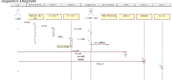 Gambar 3 Sequence Diagram Aplikasi  3.5 Activity Diagram 
