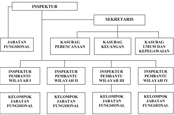 Gambar 4.1 Struktur Organisasi Inspektorat Kabupaten Enrekang
