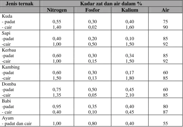 Tabel 1. Komposisi mineral dan kandungan air beberapa jenis kotoran  ternak                dan unggas  
