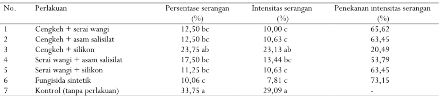 Tabel 2.  Pengaruh formula fungisida nabati minyak cengkeh dan serai wangi terhadap persentase dan intensitas serangan penyakit  busuk buah kakao di lapangan 
