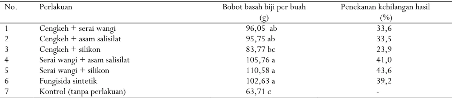 Table 3.  Effect of botanical fungicide formula  containing clove, citronella, salicylic acid, and silicon to the phenolic  compounds of cacao pod husk 