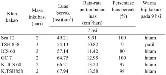 Tabel 4. Gabungan hasil parameter pengamatan masing-masing klon kakao. 