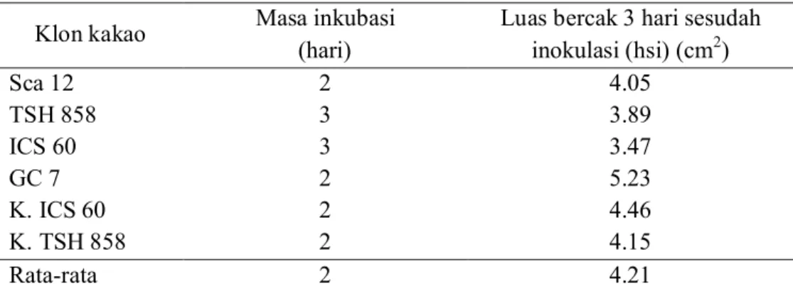 Tabel 1. Masa inkubasi dan luas bercak buah kakao yang diinokulasi dengan      patogen  Phytophthora  palmivora
