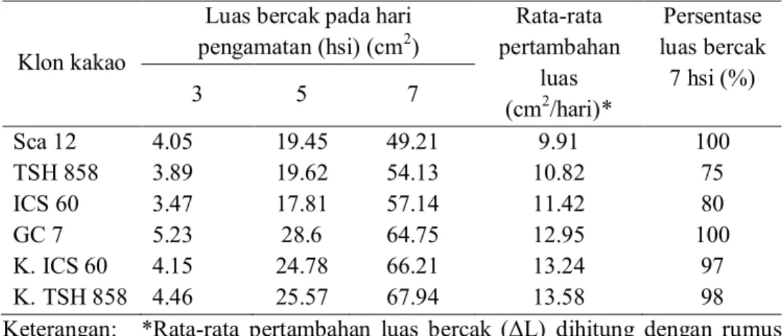 Tabel 2. Perkembangan dan persentase    luas bercak      pada      klon kakao yang     diinokulasi   dengan  patogen  Phytophthora  palmivora 3-7 hari sesudah       inokulasi (hsi)