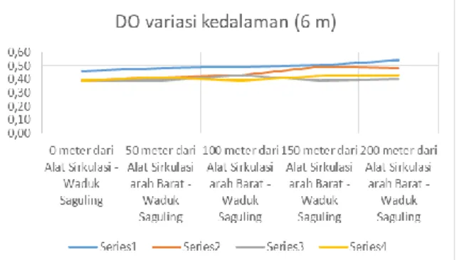 Gambar 16 Grafik DO pada Kedalaman 6 Meter 