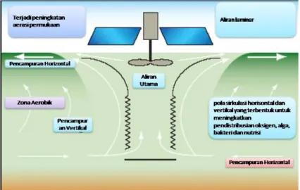 Gambar 1 Pola Aliran Air pada Proses sirkulasi air (sumber : Pusair, 2012) 