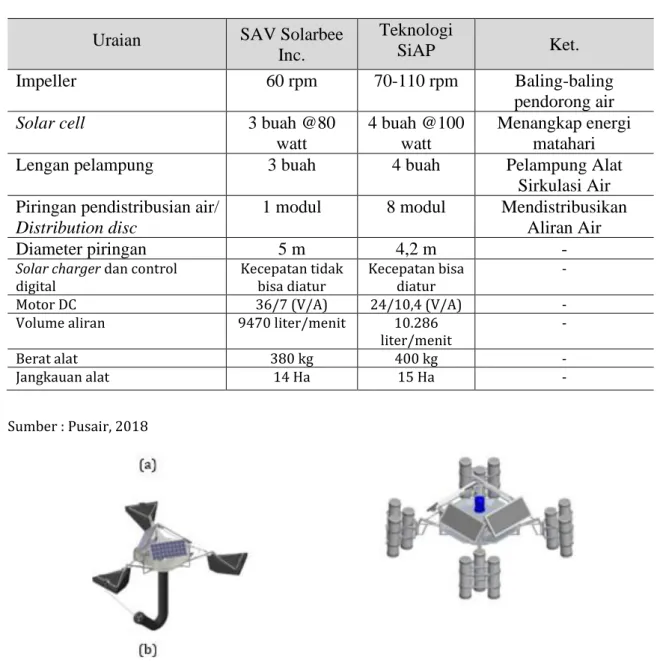 Gambar 5 Desain SAV Solarbee Inc (a) dan Modifikasi SAV (b) 