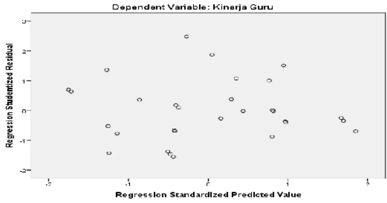 Gambar 3. Uji Heteroskedastisitas scatterplot  Sumber: Data primer yang diolah (2017) 