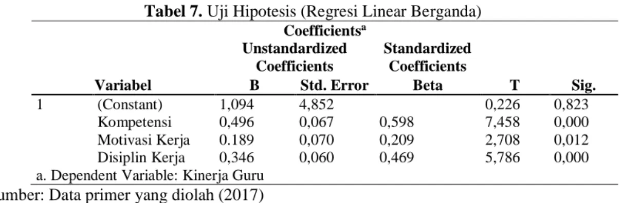 Tabel  hasil  uji  analisis  regresi  linear  berganda  di  atas  dapat  dirumuskan  model  persamaan  regresi linear berganda sebagai berikut: 