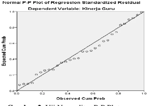 Gambar 2. Uji Normalitas P-P Plot  Sumber : Data primer yang diolah (2017) 
