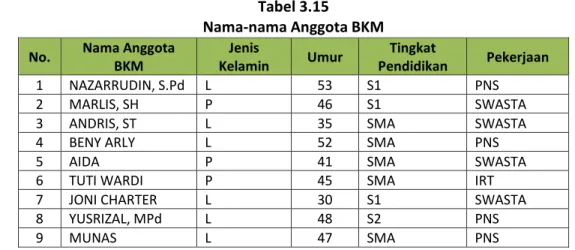 Tabel 3.16  Unit Kelengkapan BKM 