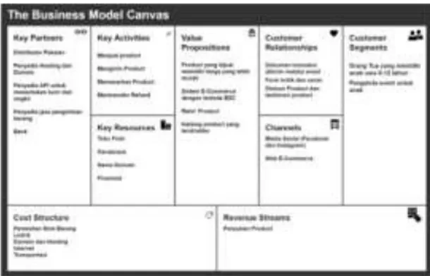 Gambar 1. Business Model Canvas 