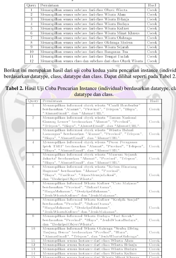 Tabel 1. Hasil Uji Coba Berdasarkan Klasifikasi Class 