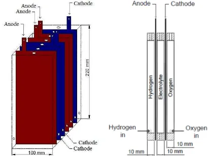 Figure 2 (a), it appears that for the electrolyte concentration of 30% KOH in water used as an 