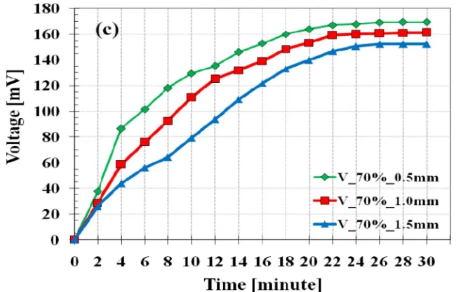 Figure 3. Distribution of generated electrical current in AFC module after loaded for three variation   of thickness of stainless steel plate as an electrode 
